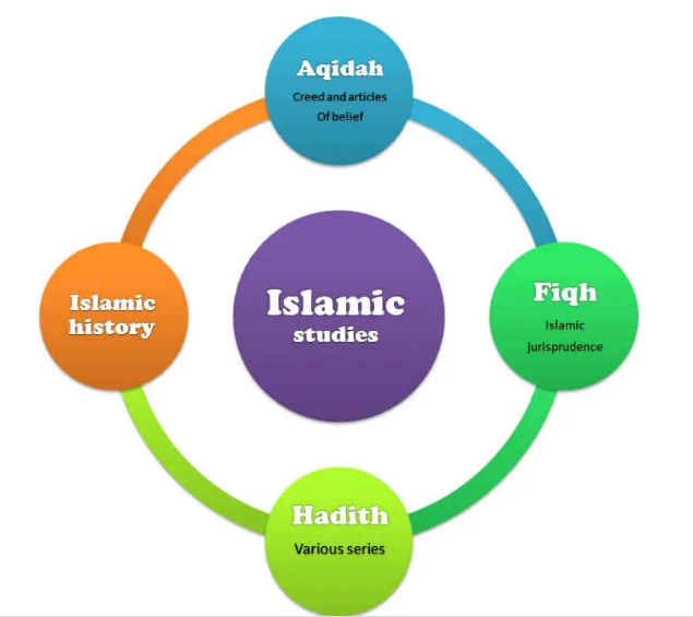 assignment topics for islamic studies